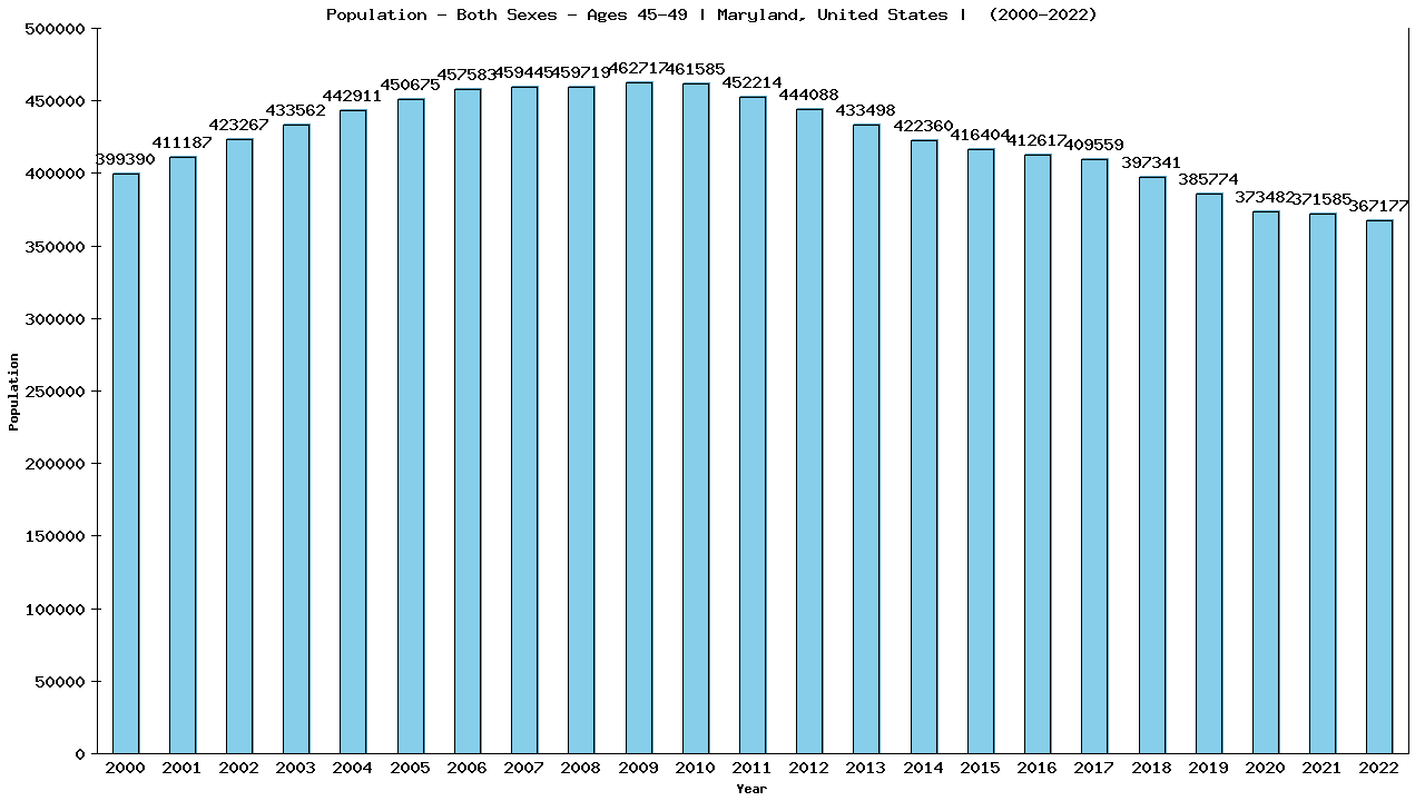 Graph showing Populalation - Male - Aged 45-49 - [2000-2022] | Maryland, United-states